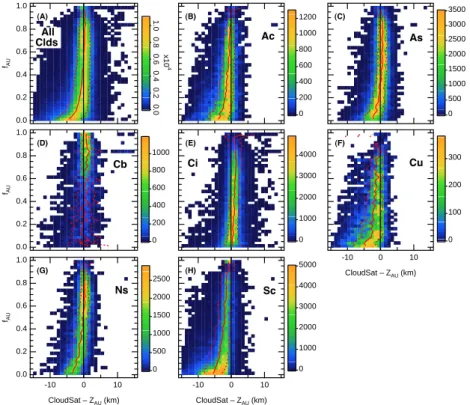 Fig. 8. CloudSat–Z AU (for the days listed in Table 1) as a function of AIRS f AU . (a) Repeat of Fig