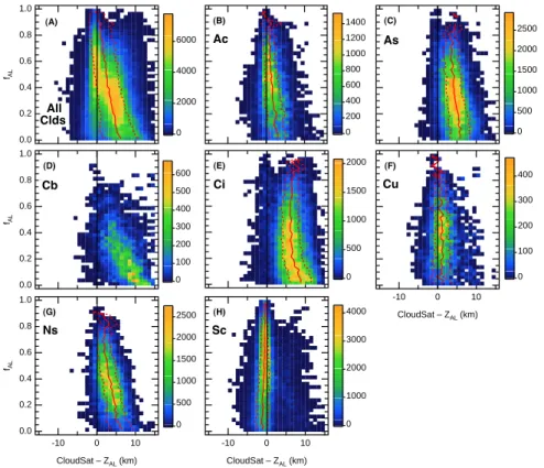 Fig. 9. As in Fig. 8 except for Z AL . The CloudSat cloud top and cloud type are the same as shown in Fig