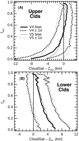 Fig. 10. Bias (solid) and ±1σ variability (dashed) of CloudSat–AIRS Z A di ff erences for V4 (black) and V5 (red).