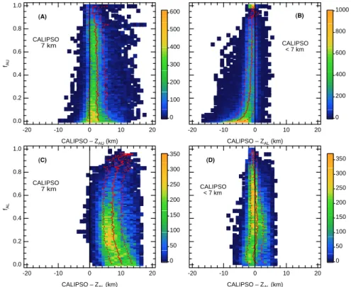Fig. 11. CALIPSO–AIRS ∆ Z. Cloud top height derived from CALIPSO is the highest cloud top found within the 5 km feature mask in a given 5 km vertical profile.