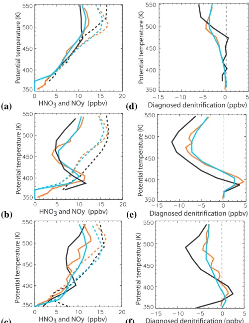 Fig. 10. a)-c) Comparison between ILAS HNO 3 (solid black), ILAS NO  y (dashed black), model HNO 3 (solid red) and model passive NO y (dashed red) at Points 8, 10 and 3 respectively from  Fig-ure 9