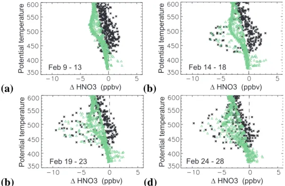 Fig. 11. Composite profiles of interpolated model HNO 3 minus passive NO y (green triangles) and ILAS HNO 3 minus NO 