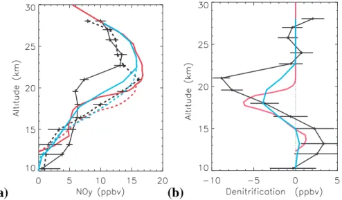 Fig. 13. a) Comparison of MIPAS-B observed NO y (black) and NO  y (dashed black) with DLAPSE/SLIMCAT NO y and model passive NO y on February 11, 1995