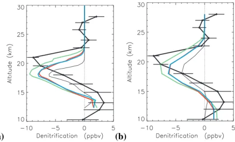 Fig. 13. a) Comparison of MIPAS-B observed NO y (black) and NO  y (dashed black) with DLAPSE/SLIMCAT NO y and model passive NO y on February 11, 1995
