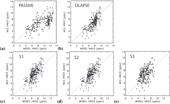 Fig. 16. Scatter plot of model and MLS observed HNO 3 poleward of 65 Æ N equivalent latitude for a) passive, b) DLAPSE, c) run S1, d) run S2 and e) run S3 at 68 hPa on February 14, 1995