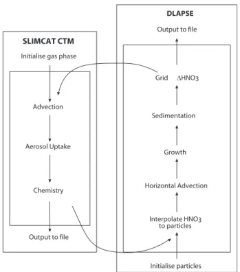 Fig. 1. Flow diagram illustrating the coupled DLAPSE/SLIMCAT model.