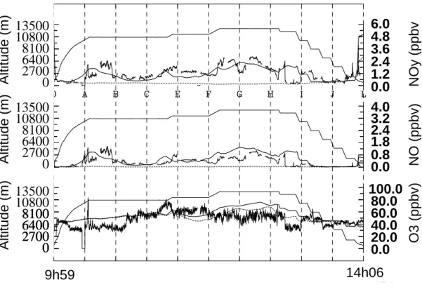 Fig. 7. Simulated and observed (thick solid line) values over the entire duration of flight 09 of (a) NO y in ppbv, (b) NO in ppbv and (c) O 3 in ppbv
