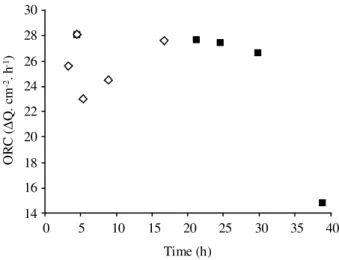 Fig. 5. A. filiformis (S5) and two-dimensional optical luminophore method. Optical reworking coefficient (ORC) vs