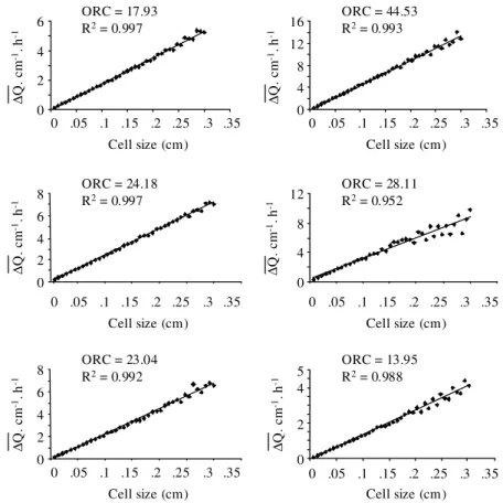 Fig. 4 presents six examples, among the total set of 24, of optical reworking coefficients and associated regression coefficient (R 2 ) calculated from Skagerrak Deep Trench station (S5) sediments