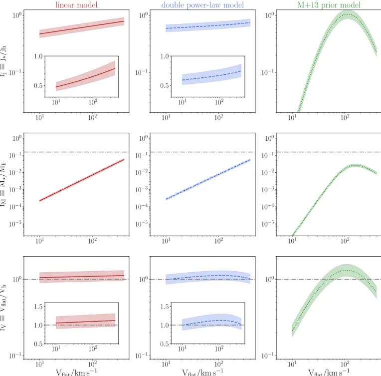 Fig. 3. Model predictions. We show how f j (top row), f M (middle row), and f V (bottom rows) vary as a function of V flat for the three best models (columns)