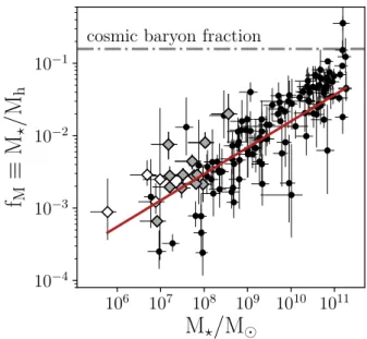 Fig. 4. Global star formation efficiency f M ≡ M ? /M h as a function of M ? for the SPARC and LITTLE THINGS galaxies
