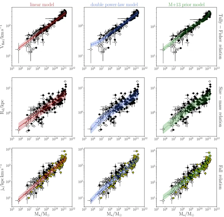 Fig. B.1. Comparison of the three models described in Appendix B with the data on the Tully-Fisher, size-mass, and Fall diagrams