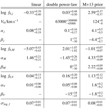 Table 1. Posterior distributions of the parameters of the three mod- mod-els considered in this study