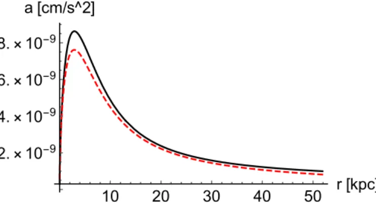 FIG. 1: Comparison of our DM density profile (solid black curve) for the toy baryon exponential profile (41) with M b = 10 10 M  and L = 2 kpc