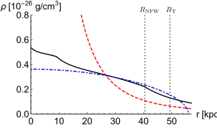 Figure 3 shows the DM profile for the fiducial theory parameters (39) and (40), assuming a constant baryon fraction M DM = 10 M b 