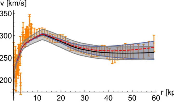 Figure 6 compares the predicted rotation curve with data (orange points) obtained from [102]