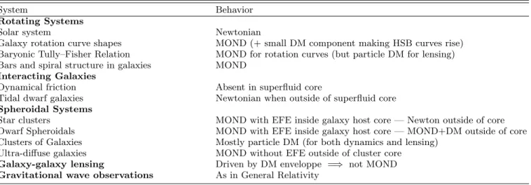 TABLE I: Summary of observational consequences of superfluid DM
