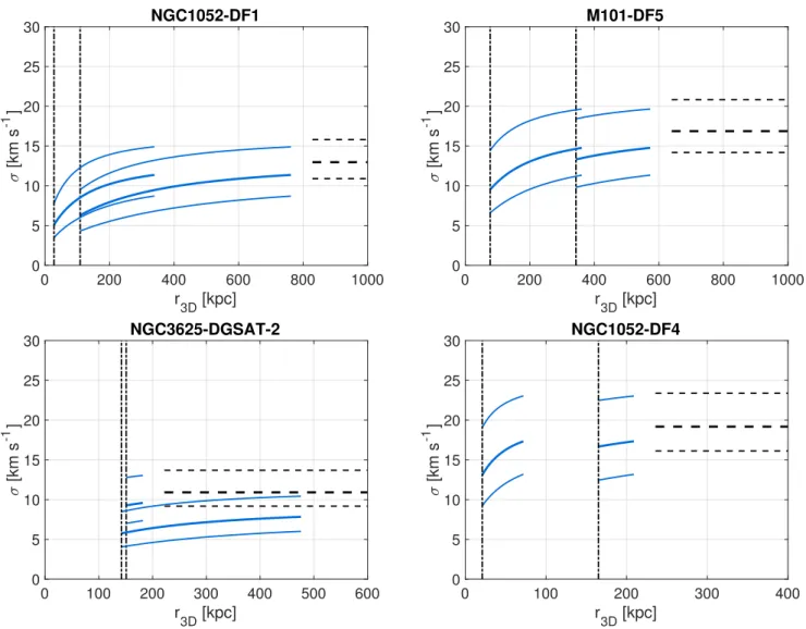 Fig. 2. Continuation of Figure 1, in the cases where multiple external fields have potentially a strong influence on the ultra-diffuse galaxies