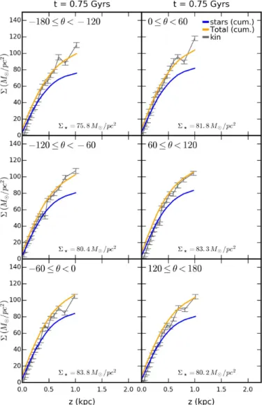 Figure 4. Cumulative stellar surface mass density(blue), cumula- cumula-tive total density (stars and dark matter; orange), and the density derived from Eq