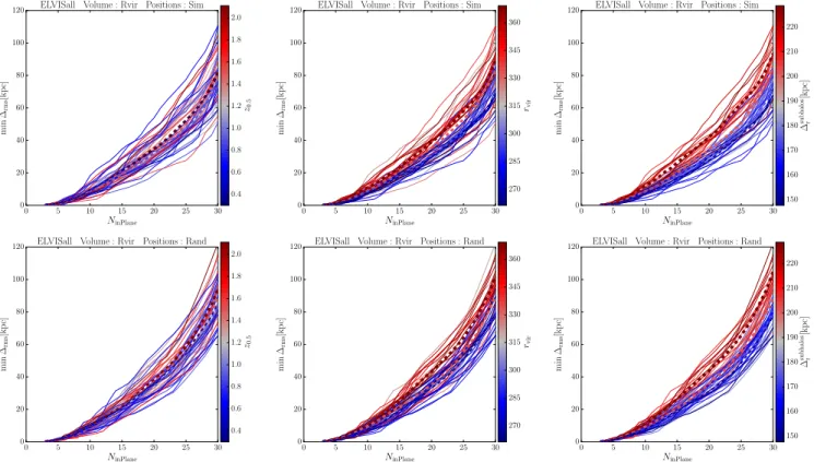 Figure 6. Same as Fig. 4, but the lines are now color-coded for host halo formation redshift z 0.5 , virial radius r vir , and rms radius of the sub-halo system ∆ subhalos r 