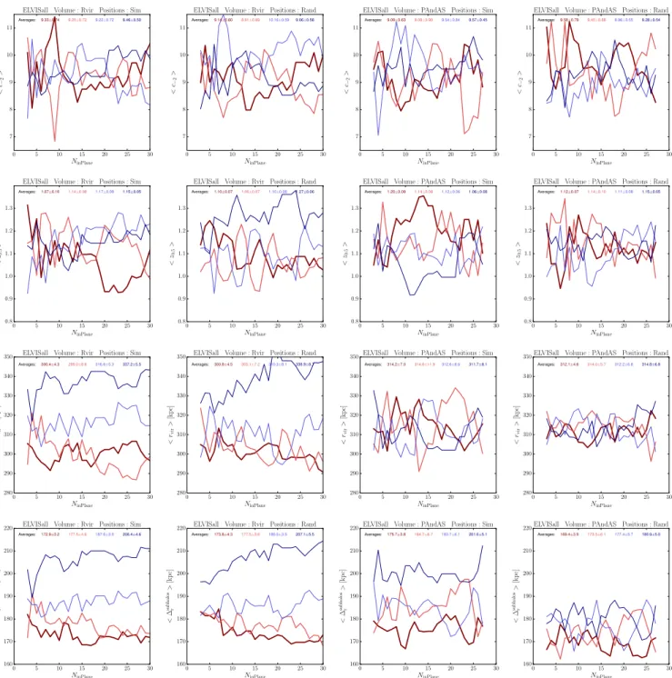 Figure 7. Average properties of the host halos and satellite system for each number of satellites in the plane, divided into four groups of plane height each containing 12 host halos