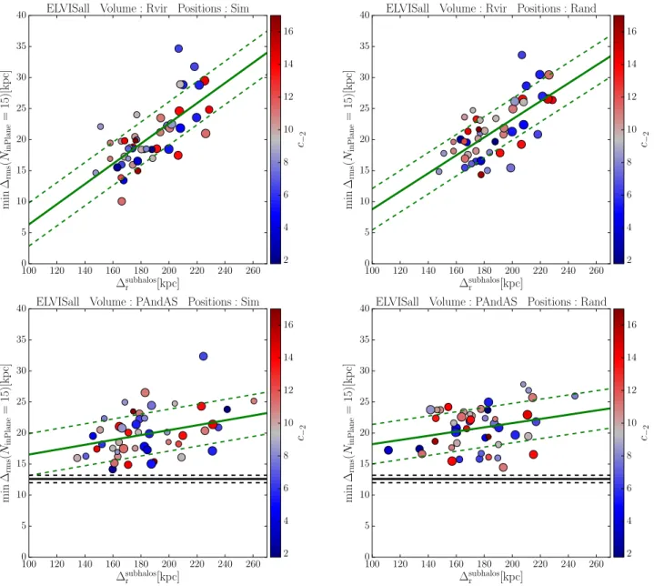 Figure 8. Rms heights of planes consisting of 15 satellites, versus rms radii of the sub-halo systems