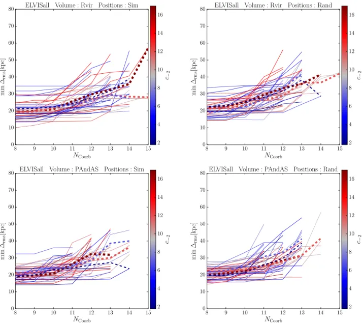 Figure 9. Plane height versus number of co-orbiting satellites for planes consisting of 15 satellites, color coded for host halo concentration.
