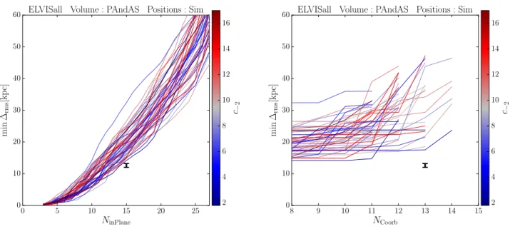 Figure 3. Comparison of satellite plane properties of the observed GPoA with those found for satellite systems in ELVIS and selected from within the mock PAndAS volume