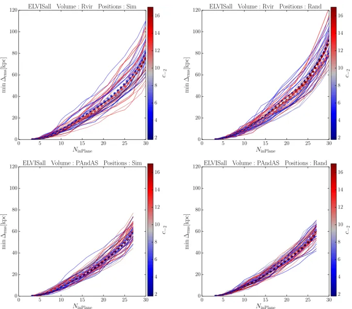 Figure 4. Minimum plane height vs. number of satellites in the plane (without any constraint on the number of co-orbiting satellites), color- color-coded for host halo concentration