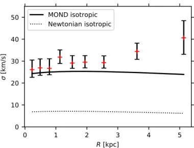 Fig. 1. Comparison of the measured velocity dispersion profile of the ultra diffuse galaxy Dragonfly 44 to the MOND no-fitting model and the Newtonian model