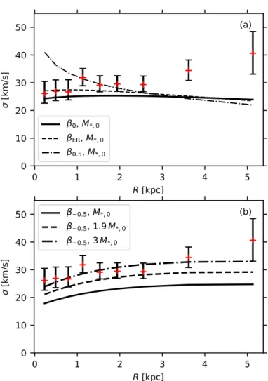 Fig. 2. Various models of the MOND velocity dispersion profile of Dragonfly 44 discussed in Sect