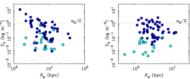 Figure 8: Size and surface density. The characteristic surface density of baryons as defined in Figure 5 is plotted against their dynamical scale length 