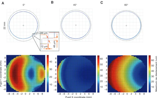 Figure 3: Footprint diagrams and ray displacement at the exit pupil plane. (A) LGS at zenith, (B) LGS at 45°, (C) LGS at 60°.