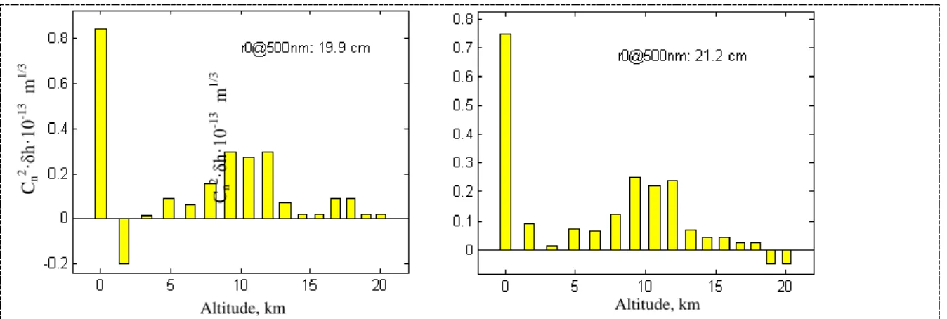 Figure 2.  Estimation using the model fitting (top) and the deconvolved cross-correlation (bottom) methods