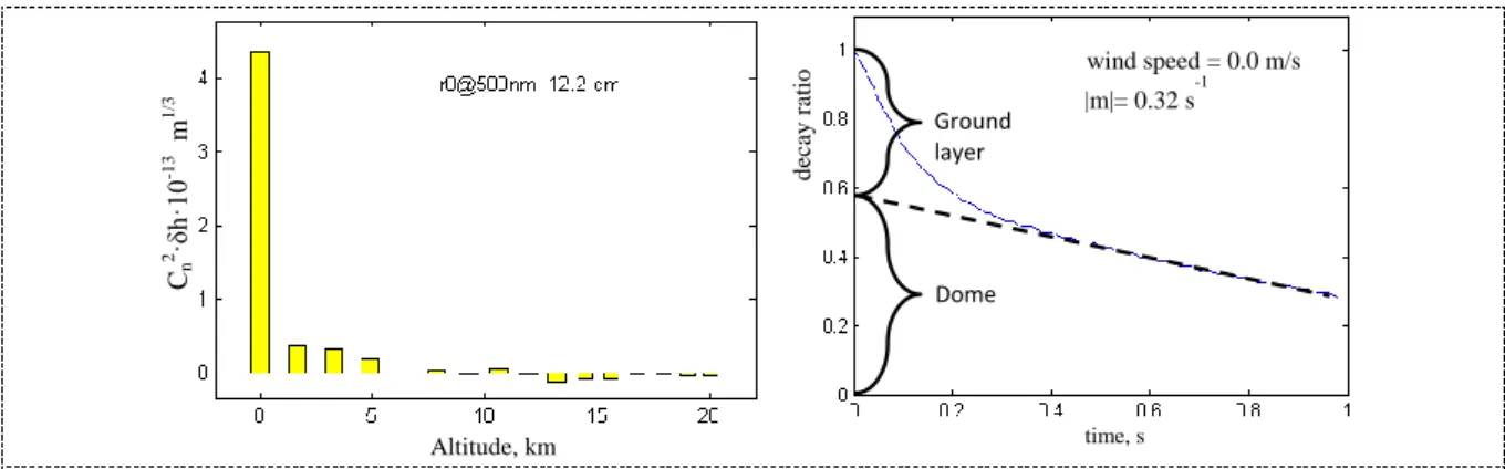 Fig. 4 (left) shows the profile for strong dome turbulence and in the right panel, the intensity of the  central pixel in the sequence of time delayed correlation is shown