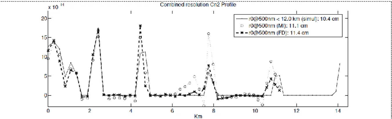 Figure 7.  Same telemetry data is used as in Fig. 1, but the profiling methods are setup assuming an outer  scale L 0  = 150 m instead of the true value L 0  = 25 m