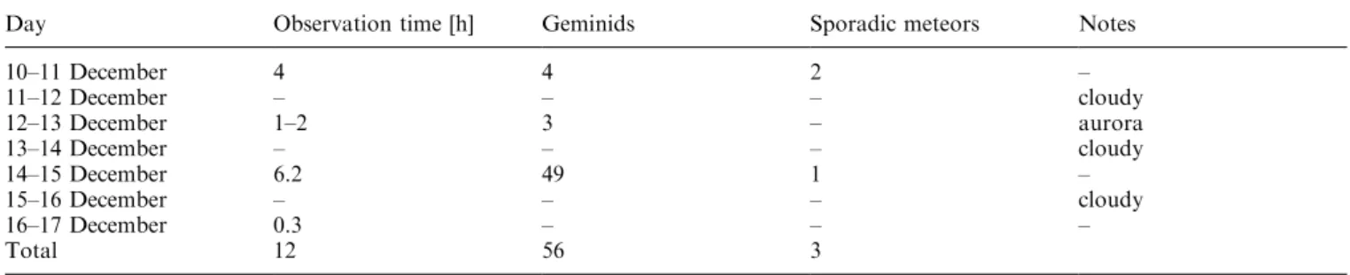 Table 1. Optical meteors observed at Tromsù