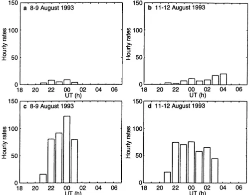 Fig. 6. Hourly rates of the Perseid cam- cam-paign in August 1993. The data are taken simultaneously with the UHF (a, b) and the VHF (c, d) radars