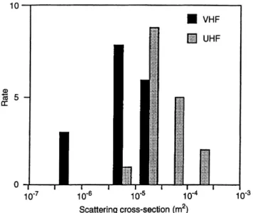 Fig. 10. Observed scattering cross-section histograms for 17 head echoes observed with both UHF and VHF radars during the Perseid campaign