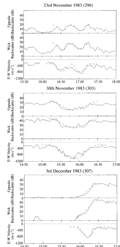 Fig. 3. Three examples of the backscatter intensity and east-west velocity variations during SARAS events