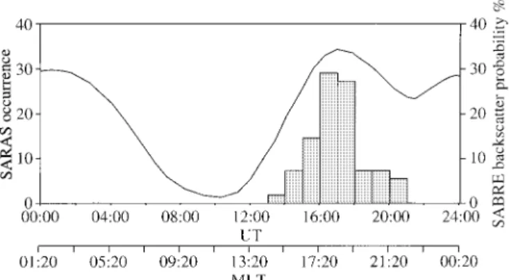 Figure 4 depicts the SARAS occurrence statistics as a function of UT and MLT as a percentage of 55 events located along with the SABRE backscatter probability determined for all K P values (Waldock et al., 1985) which is illustrated by the solid line