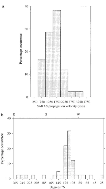 Figure 5a depicts the occurrence of events, in velocity bins of 500 m s )1 , as a percentage of the 42 events of which the propagation velocity was determined