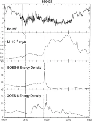 Fig. 5. From top to bottom panels: the interplanetary magnetic ®eld Bz component from IMP8 spacecraft (in 15.5 s resolution), the energy consumption rate in the auroral ionosphere U I and the magnetic energy density from GOES-5 and GOES-6 for the April 23,