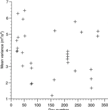 Fig. 7. The daily-mean vertical velocity variance over the height range 76±86 km for all data