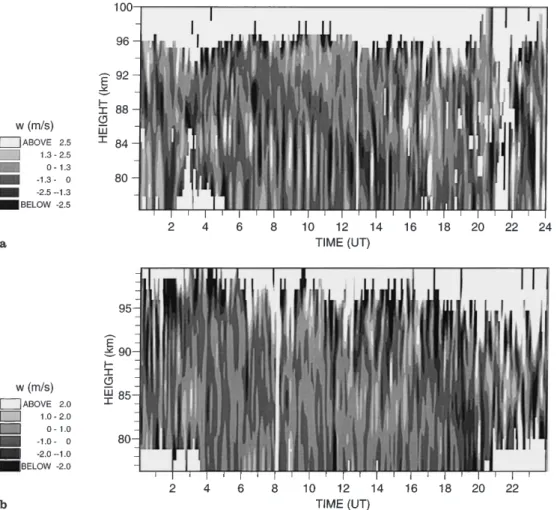 Fig. 1. Time-height contours of vertical velocity for data recorded on a 31 July, 1992, and b 18 March, 1991
