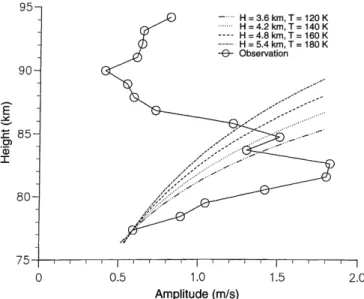 Fig. 3. The amplitude-height pro®le for the quasi-monochromatic gravity wave observed between 06:00±12:00 UT on 31/7/92