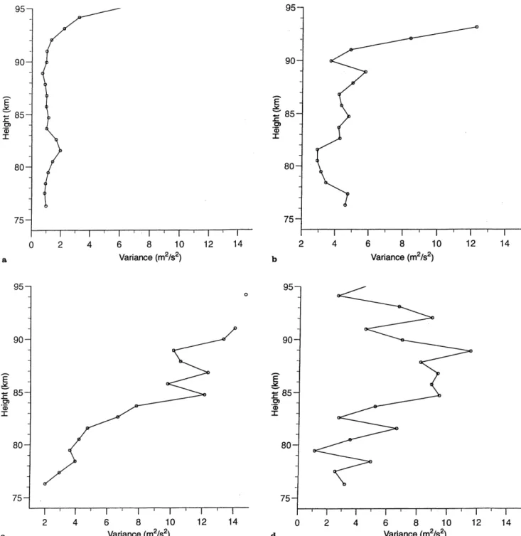 Fig. 4. Pro®les of the daily-mean variance of vertical velocity for a 4 June, 1991; b 31 July, 1990; c 27 August, 1990 and d 25 January, 1993