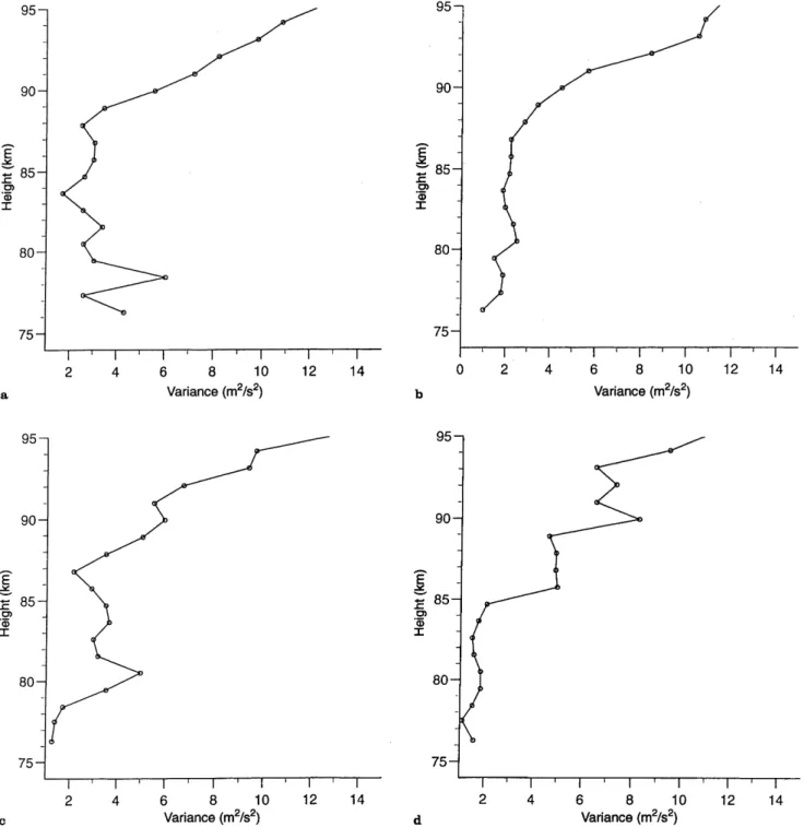 Fig. 5 a±d. Pro®les of the daily-mean variance of vertical velocity for four successive days in 1991