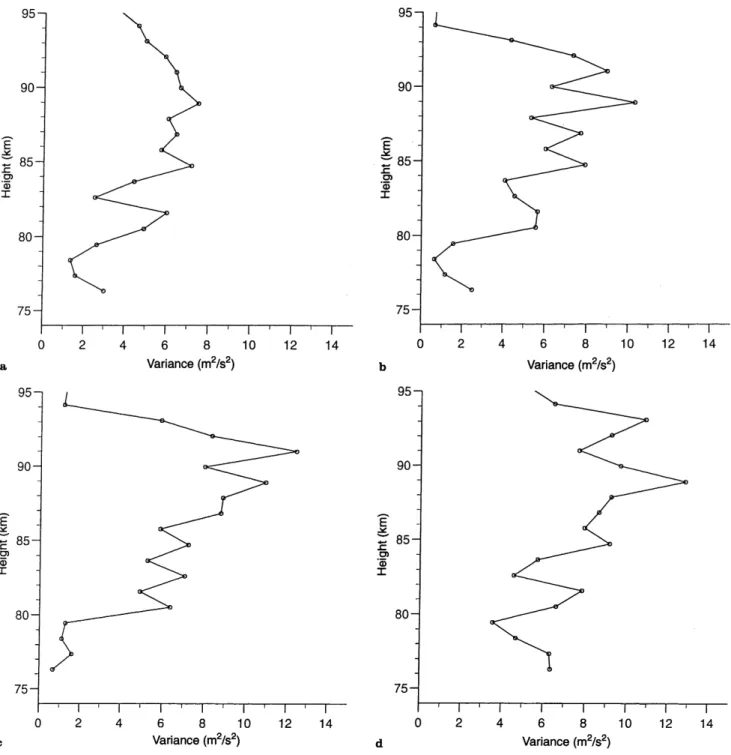 Fig. 6 a±e. Pro®les of the daily-mean variance of vertical velocity for four successive days in 1993