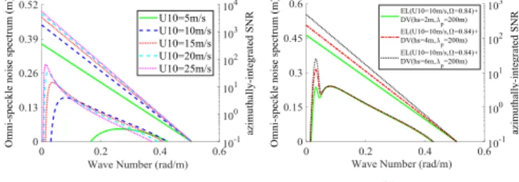 Fig.  11.  Omni-directional  speckle  noise  spectrum  (left Y-axis)  and  SNR  (right Y-axis) as a function of the wavenumber K for the flight speed of 300  m/s, the sea surface conditions are the same as those of Fig